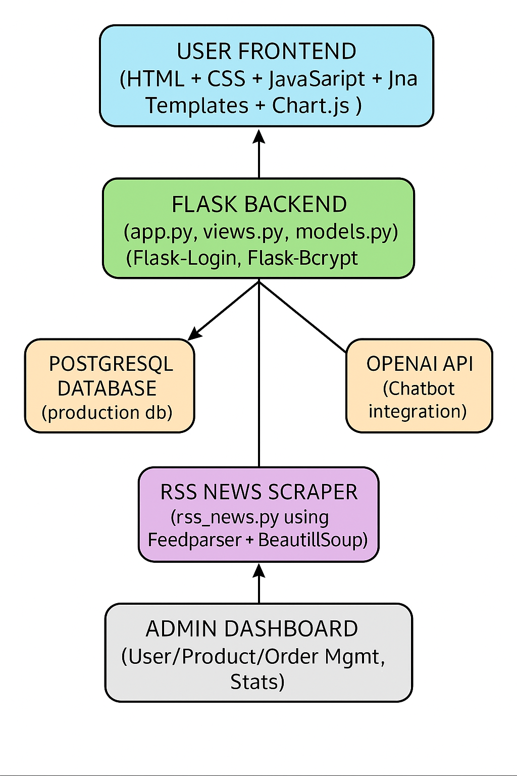 Original architecture diagram connecting the frontend, Flask backend, PostgreSQL database, AI service, RSS ingestion, and administration.