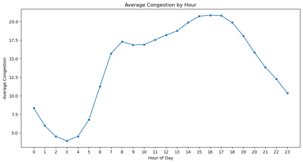 Project chart of average congestion by hour, rising during the morning and reaching its highest values in the late afternoon.