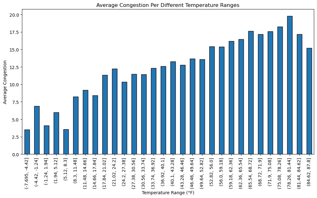 Average congestion by temperature range; higher temperature bins show higher averages in this sample.